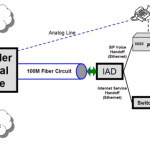 Integrated (Converged) Voice Service