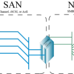 SAN vs NAS : What is the Difference?