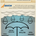 December Tech: Cloud Antivirus Infographic