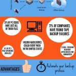 Remote Data Backup [INFOGRAPHIC]