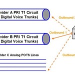 Disaster Recovery Options for ISDN PRI Voice
