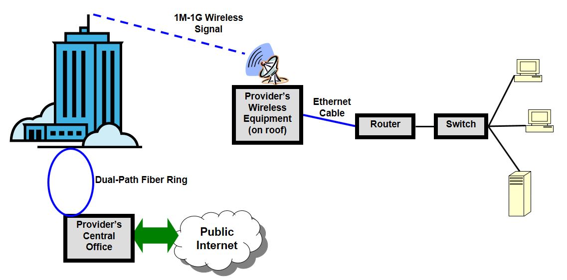 Technology Picture - Fixed Wireless Internet