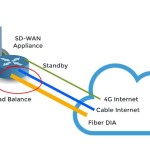 SD-WAN Vendors with 4G (or 5G) Backup Internet