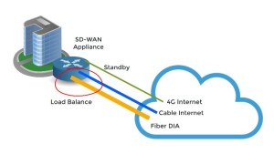 SD-WAN Vendors with 4G (or 5G) Backup Internet