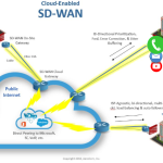 SD-WAN Vendors: Do not ignore site-to-cloud