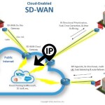 SD-WAN Vendors with IP Addresses from the Cloud