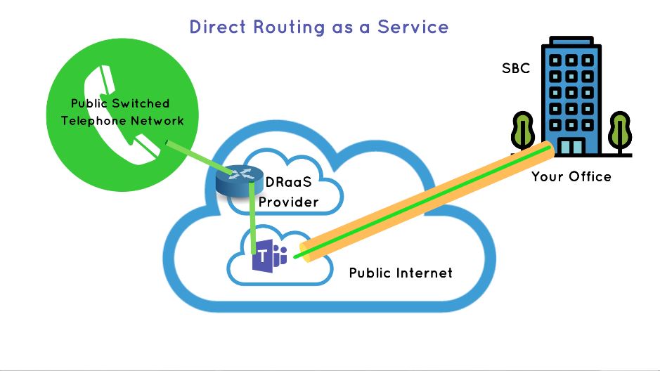 Microsoft Teams Phone System Direct Routing as a Service