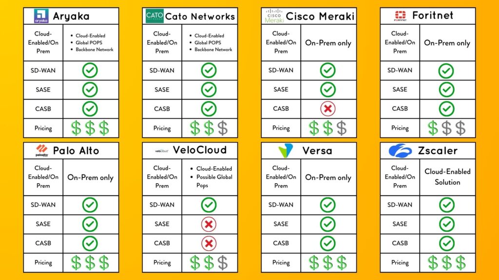 Comparing the Top 8 SD-WAN Solutions: Meraki, VeloCloud, Cato, Fortinet, Versa, Zscaler, Palo, Aryaka